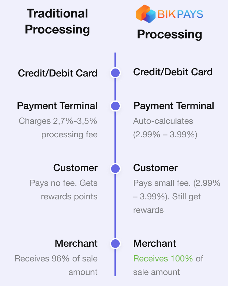 Credit Card Terminal - BikPays